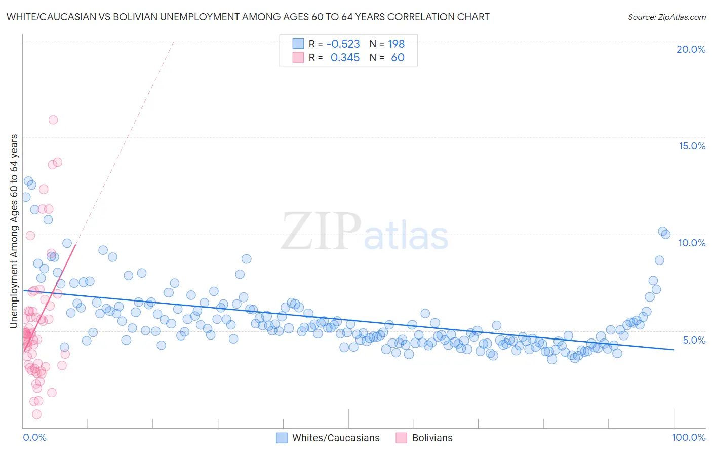 White/Caucasian vs Bolivian Unemployment Among Ages 60 to 64 years