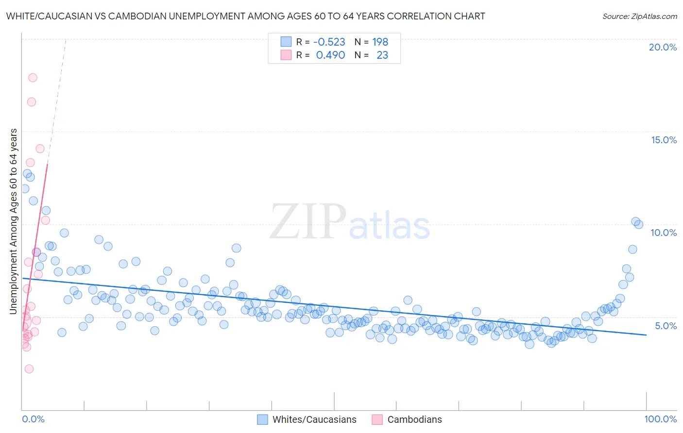 White/Caucasian vs Cambodian Unemployment Among Ages 60 to 64 years