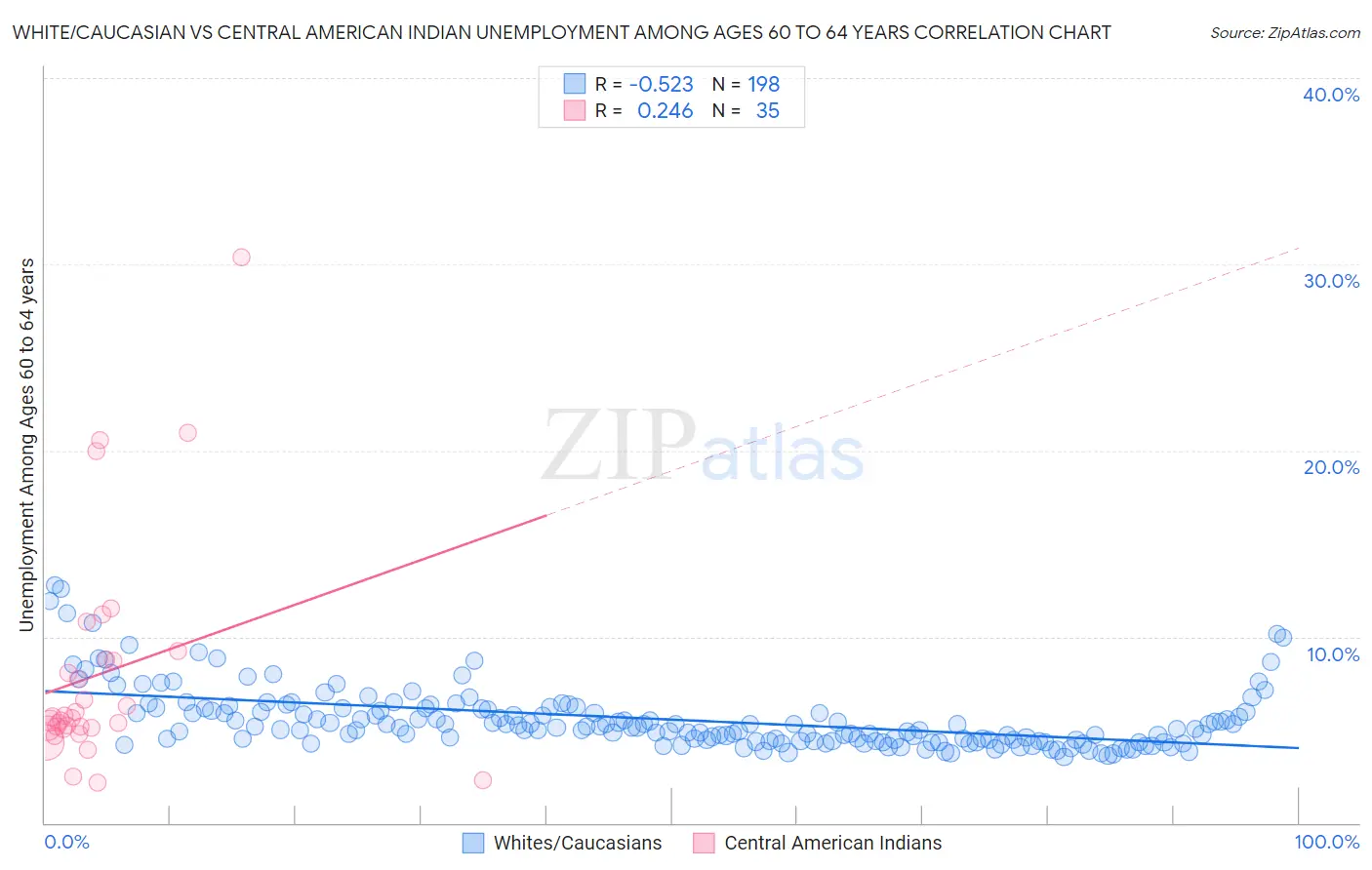 White/Caucasian vs Central American Indian Unemployment Among Ages 60 to 64 years