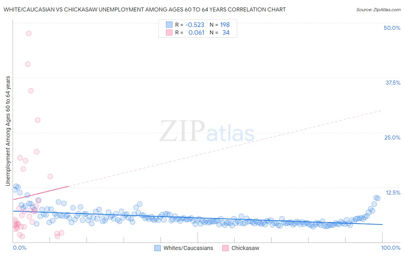 White/Caucasian vs Chickasaw Unemployment Among Ages 60 to 64 years