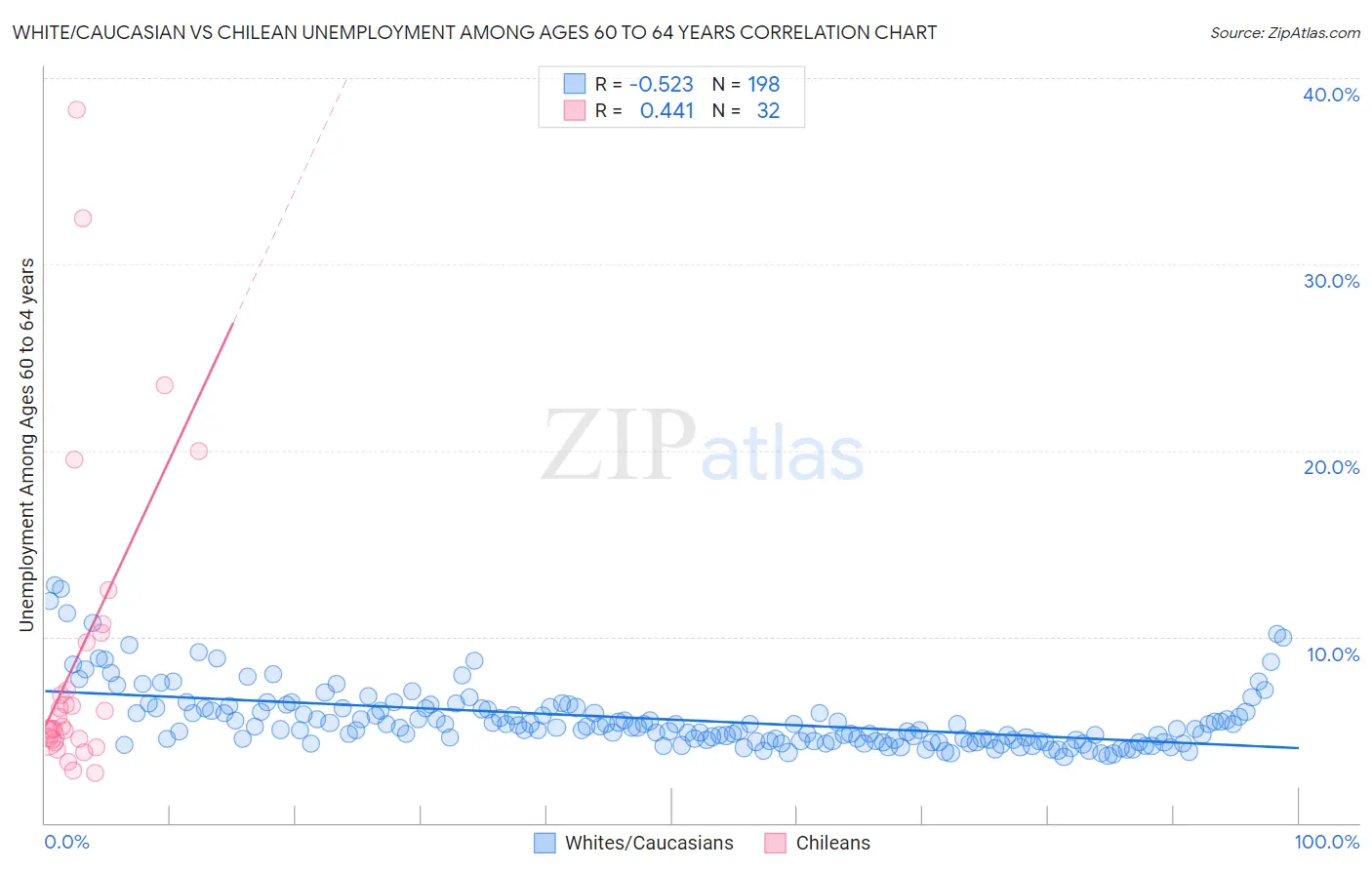White/Caucasian vs Chilean Unemployment Among Ages 60 to 64 years