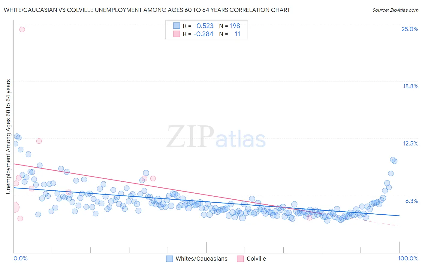 White/Caucasian vs Colville Unemployment Among Ages 60 to 64 years
