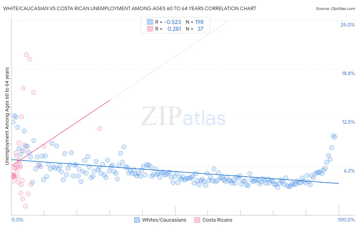 White/Caucasian vs Costa Rican Unemployment Among Ages 60 to 64 years