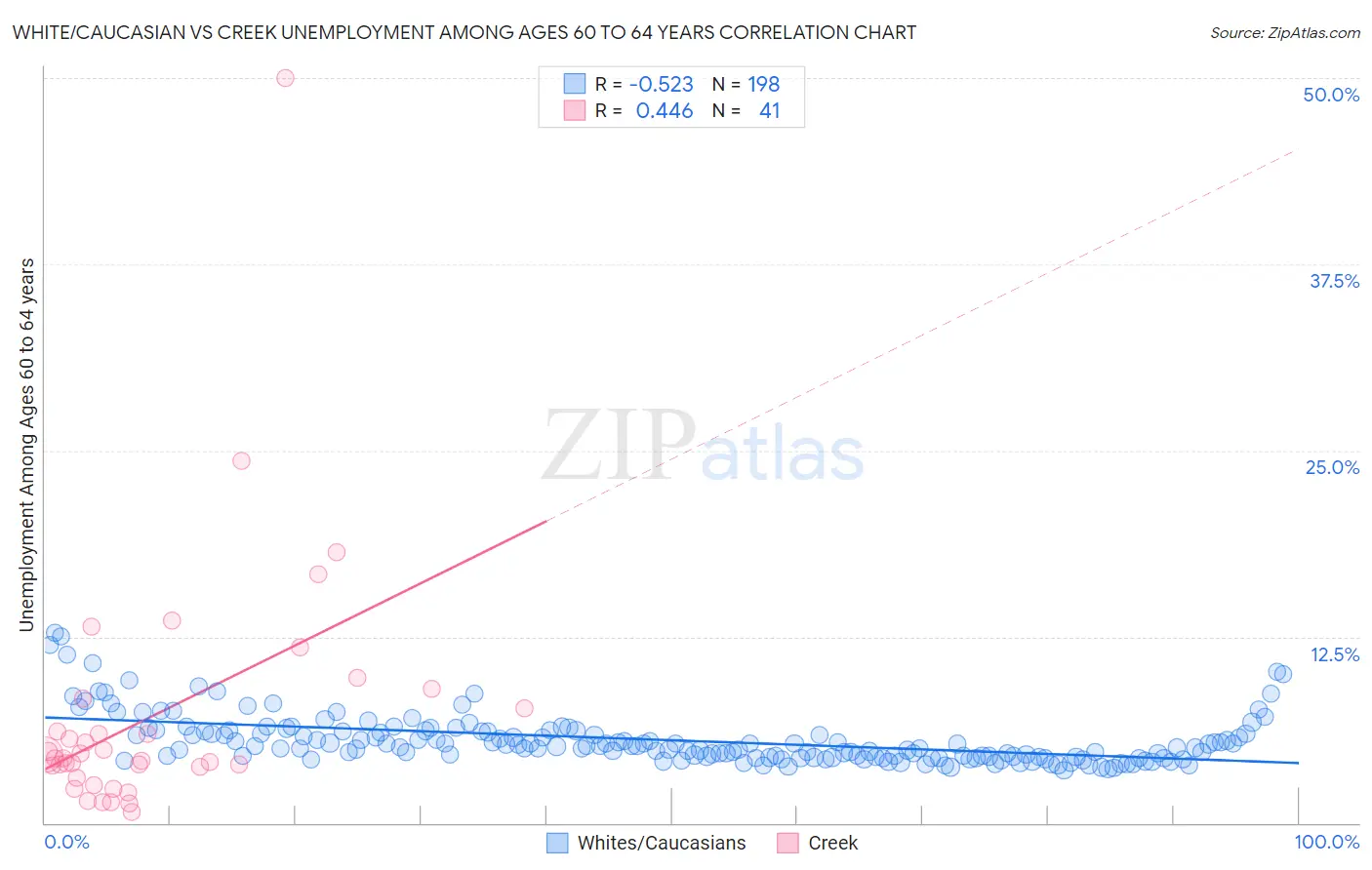 White/Caucasian vs Creek Unemployment Among Ages 60 to 64 years