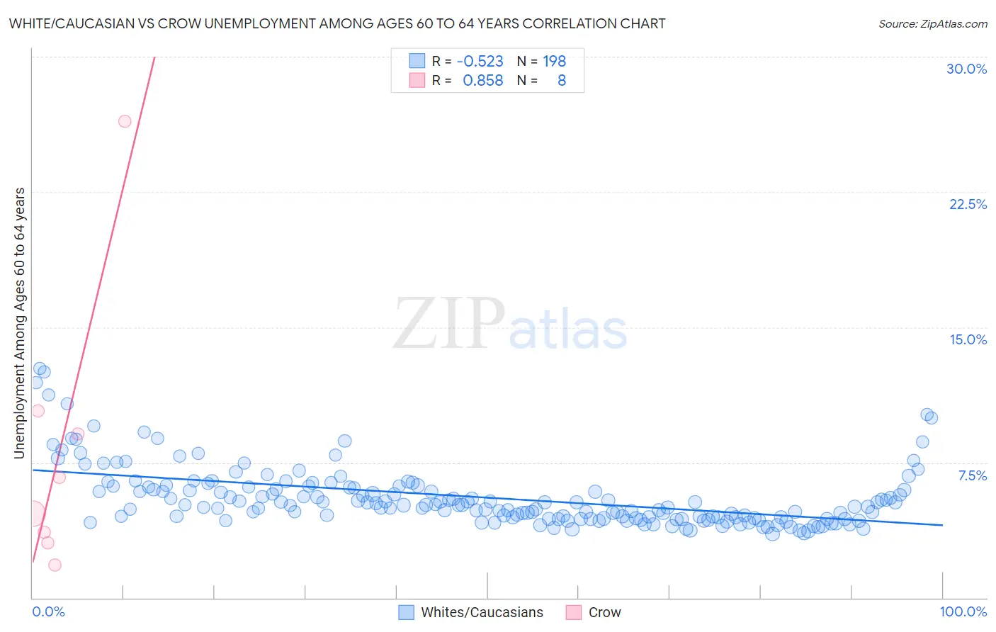 White/Caucasian vs Crow Unemployment Among Ages 60 to 64 years