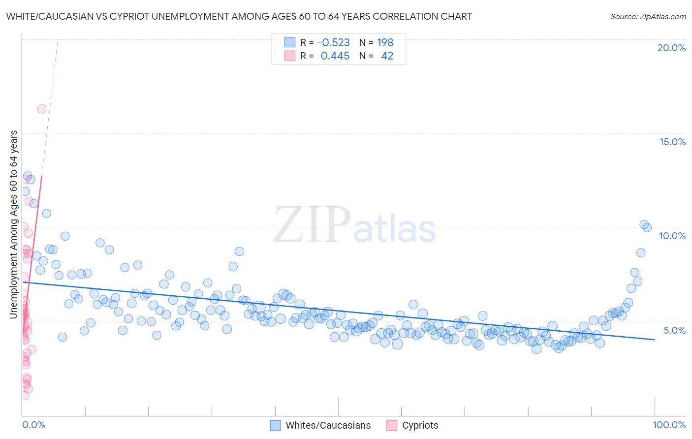 White/Caucasian vs Cypriot Unemployment Among Ages 60 to 64 years