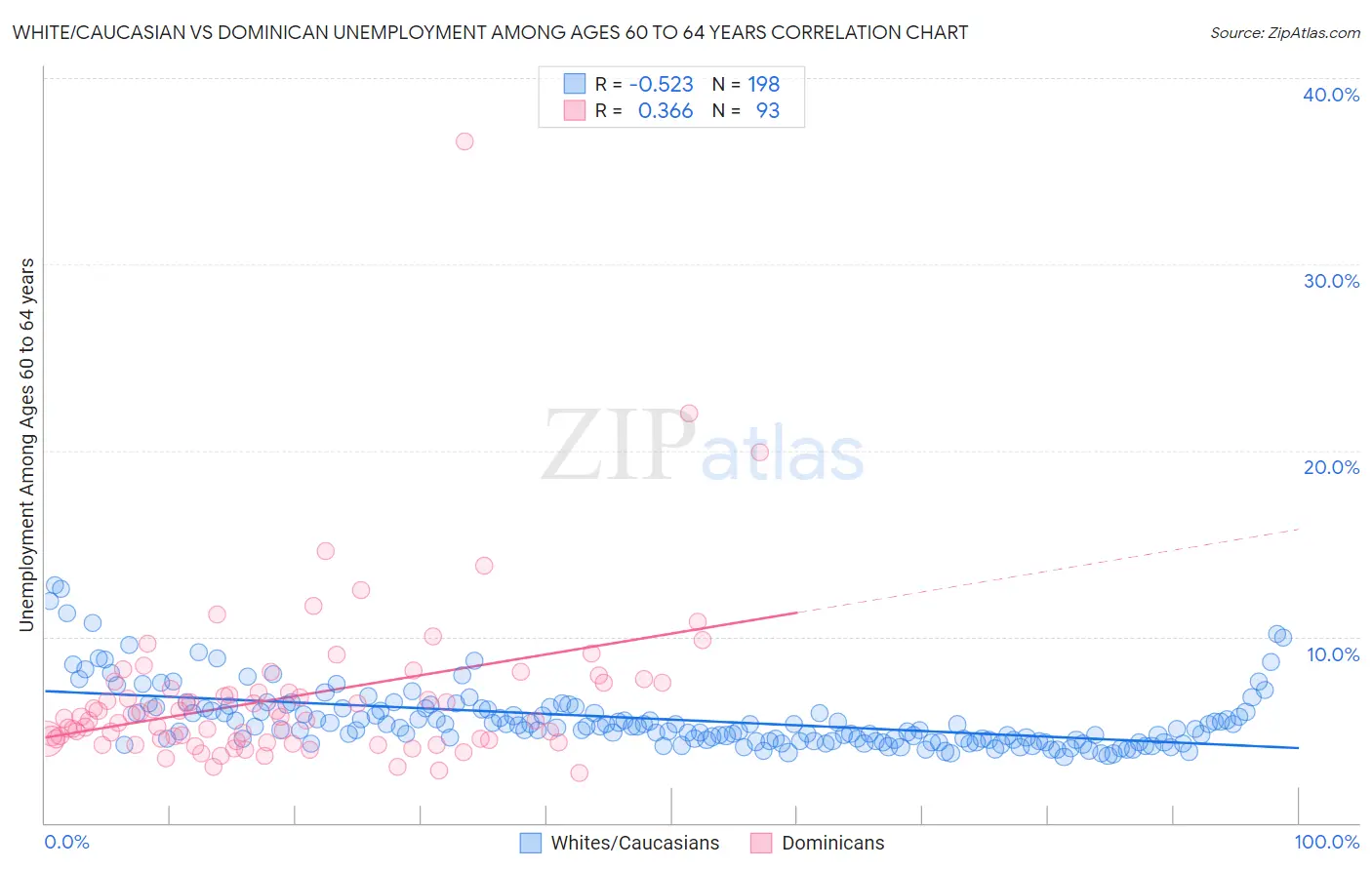 White/Caucasian vs Dominican Unemployment Among Ages 60 to 64 years
