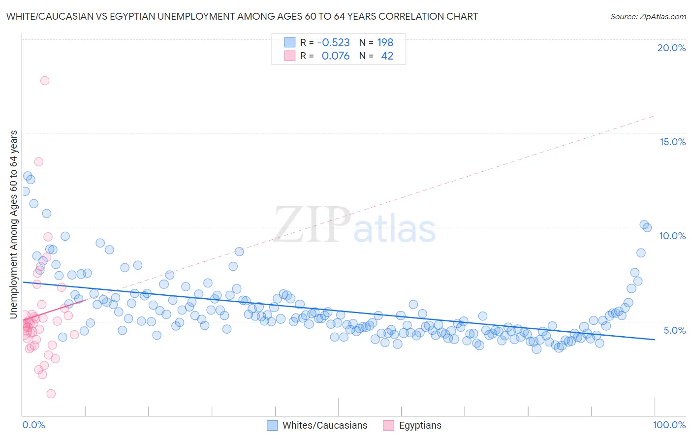 White/Caucasian vs Egyptian Unemployment Among Ages 60 to 64 years