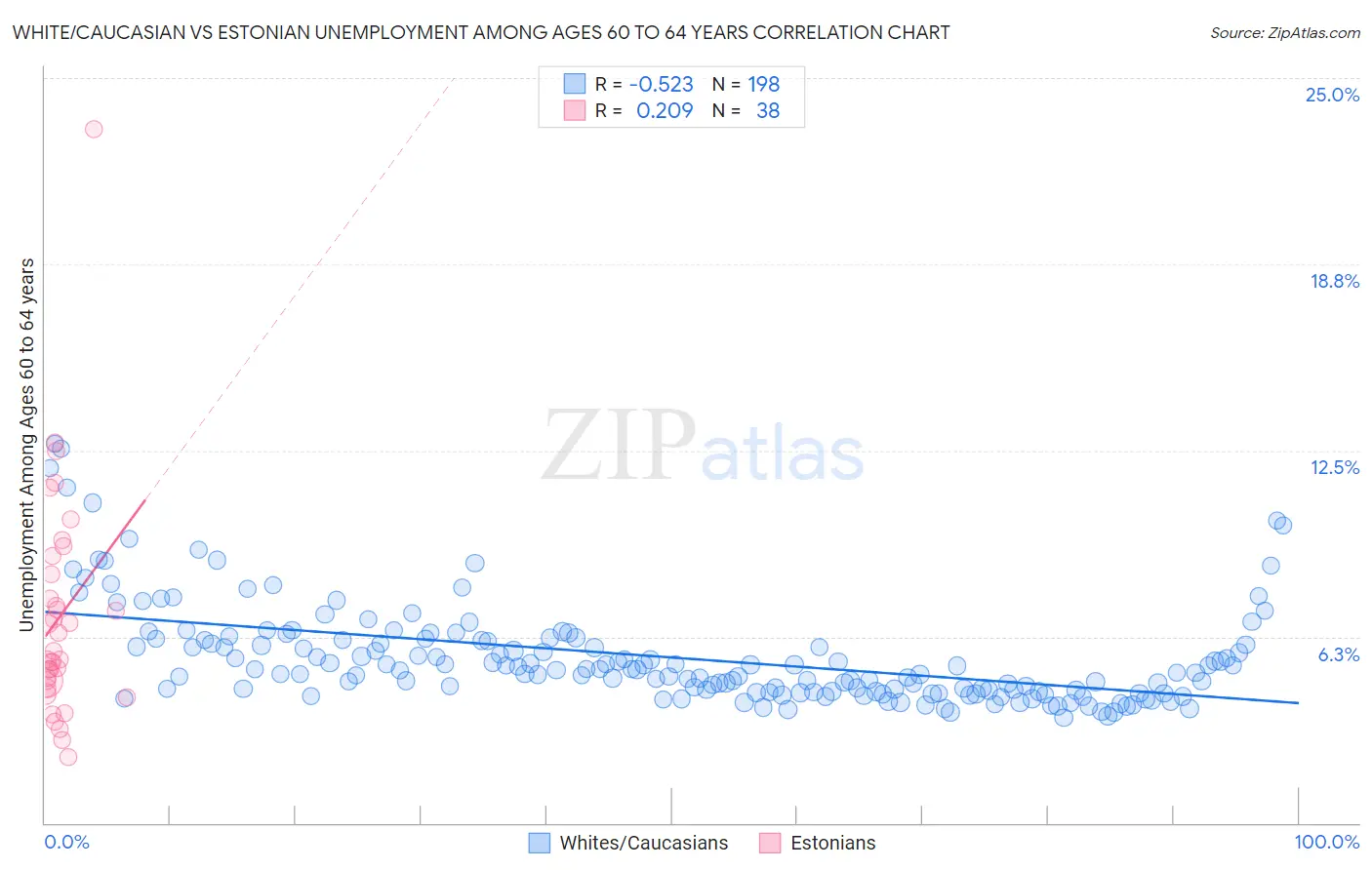 White/Caucasian vs Estonian Unemployment Among Ages 60 to 64 years