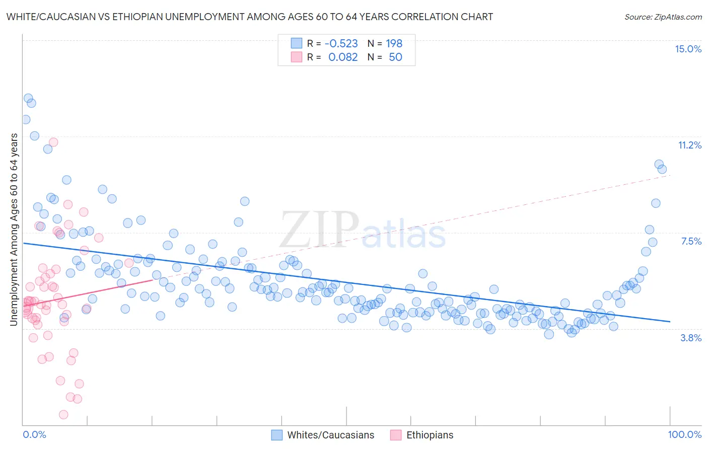 White/Caucasian vs Ethiopian Unemployment Among Ages 60 to 64 years