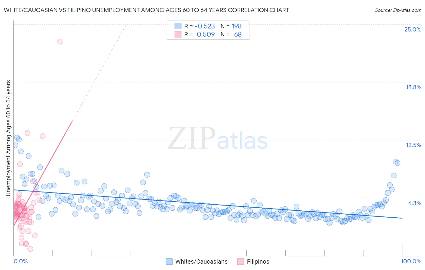 White/Caucasian vs Filipino Unemployment Among Ages 60 to 64 years