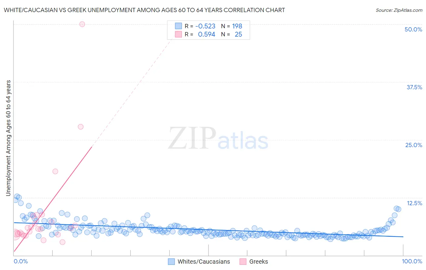 White/Caucasian vs Greek Unemployment Among Ages 60 to 64 years