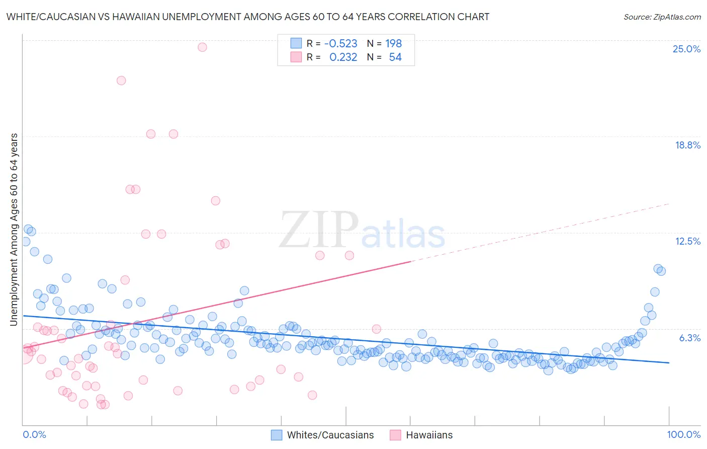 White/Caucasian vs Hawaiian Unemployment Among Ages 60 to 64 years