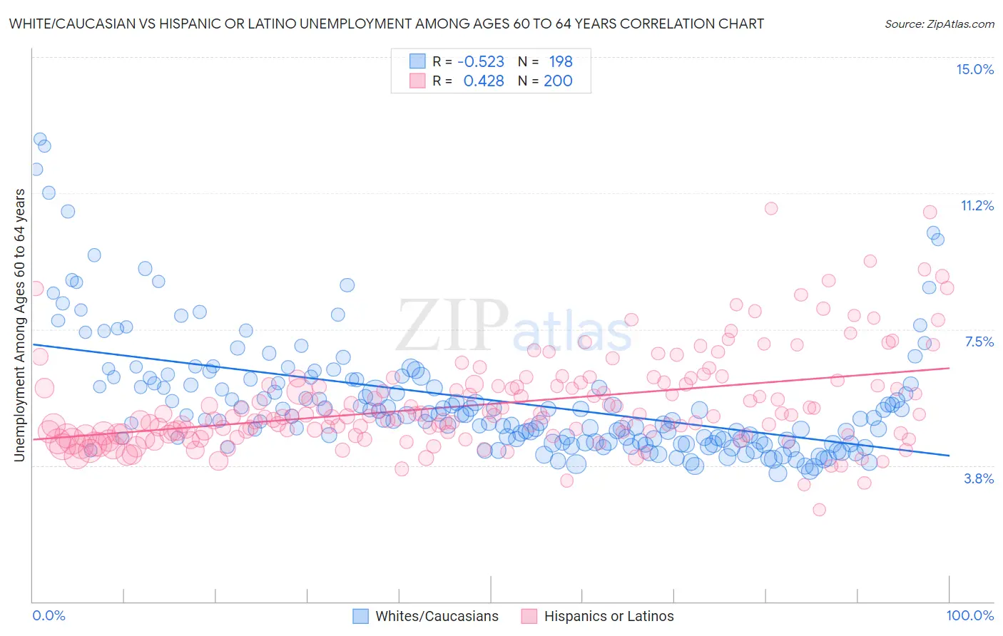 White/Caucasian vs Hispanic or Latino Unemployment Among Ages 60 to 64 years