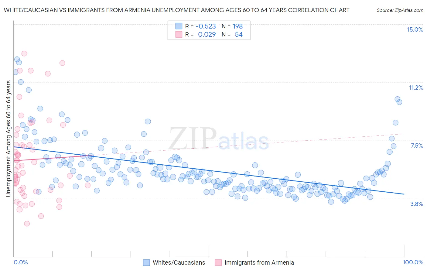White/Caucasian vs Immigrants from Armenia Unemployment Among Ages 60 to 64 years