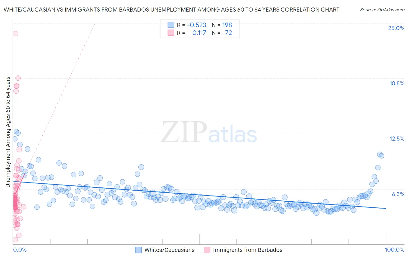 White/Caucasian vs Immigrants from Barbados Unemployment Among Ages 60 to 64 years