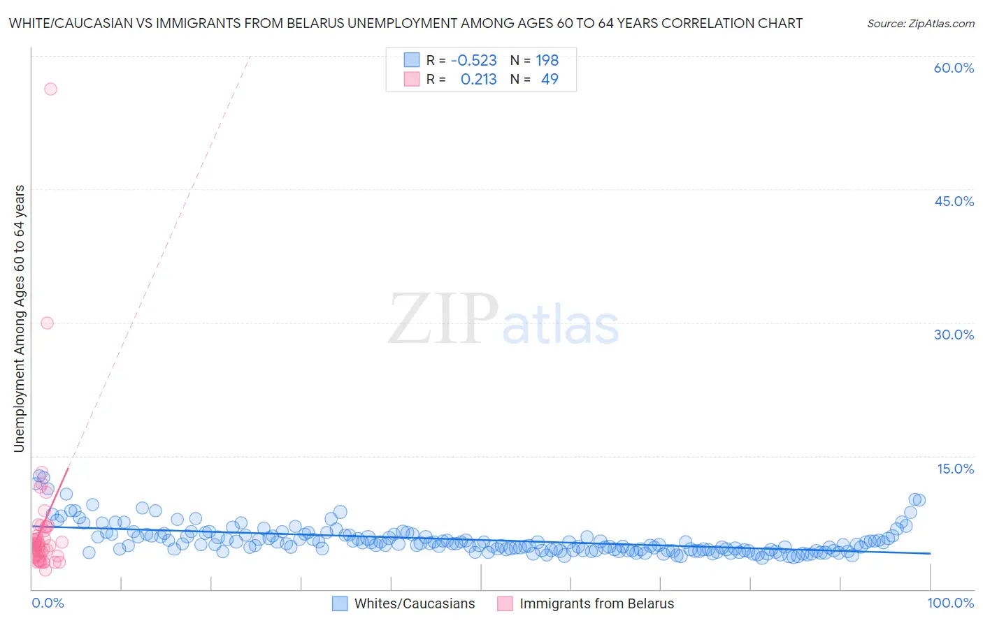 White/Caucasian vs Immigrants from Belarus Unemployment Among Ages 60 to 64 years