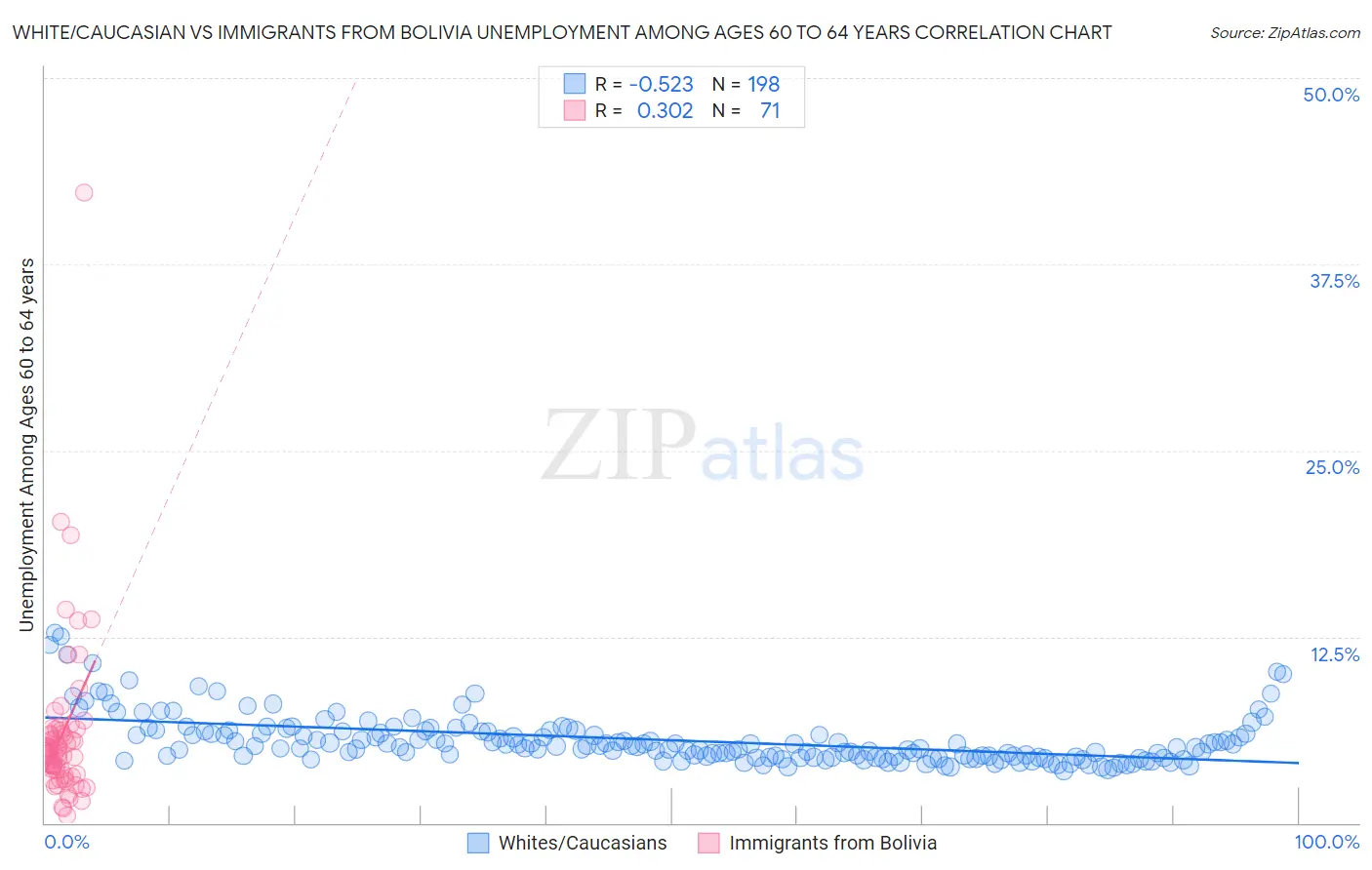 White/Caucasian vs Immigrants from Bolivia Unemployment Among Ages 60 to 64 years