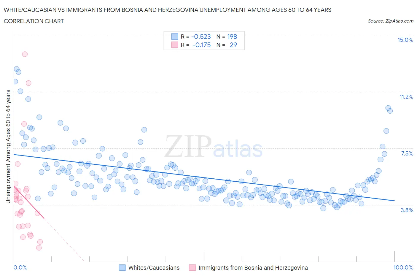White/Caucasian vs Immigrants from Bosnia and Herzegovina Unemployment Among Ages 60 to 64 years