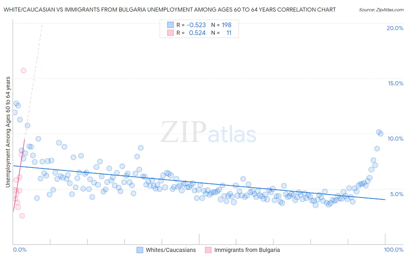 White/Caucasian vs Immigrants from Bulgaria Unemployment Among Ages 60 to 64 years
