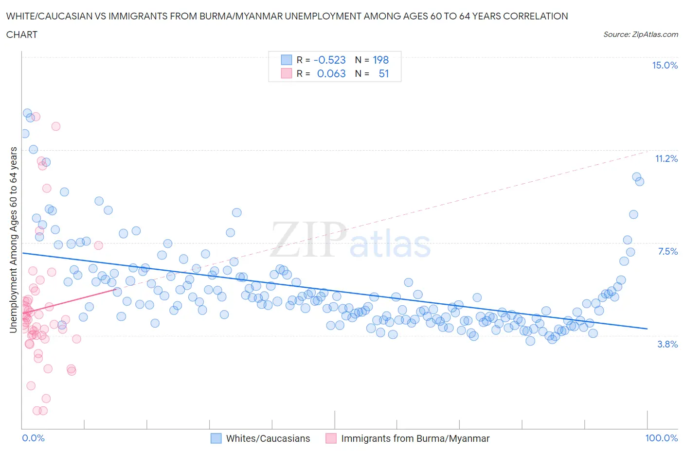 White/Caucasian vs Immigrants from Burma/Myanmar Unemployment Among Ages 60 to 64 years