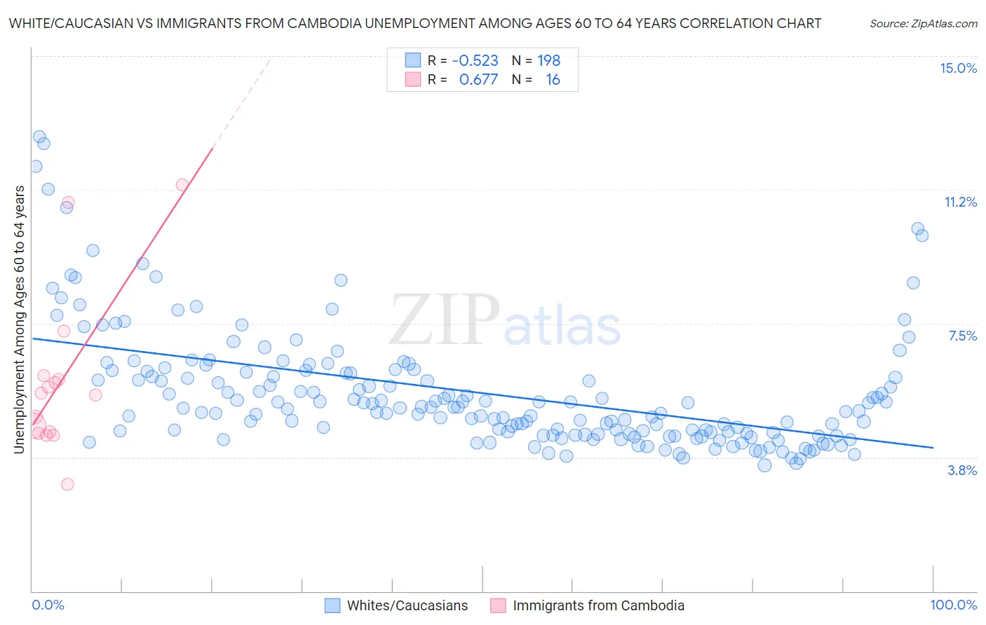 White/Caucasian vs Immigrants from Cambodia Unemployment Among Ages 60 to 64 years