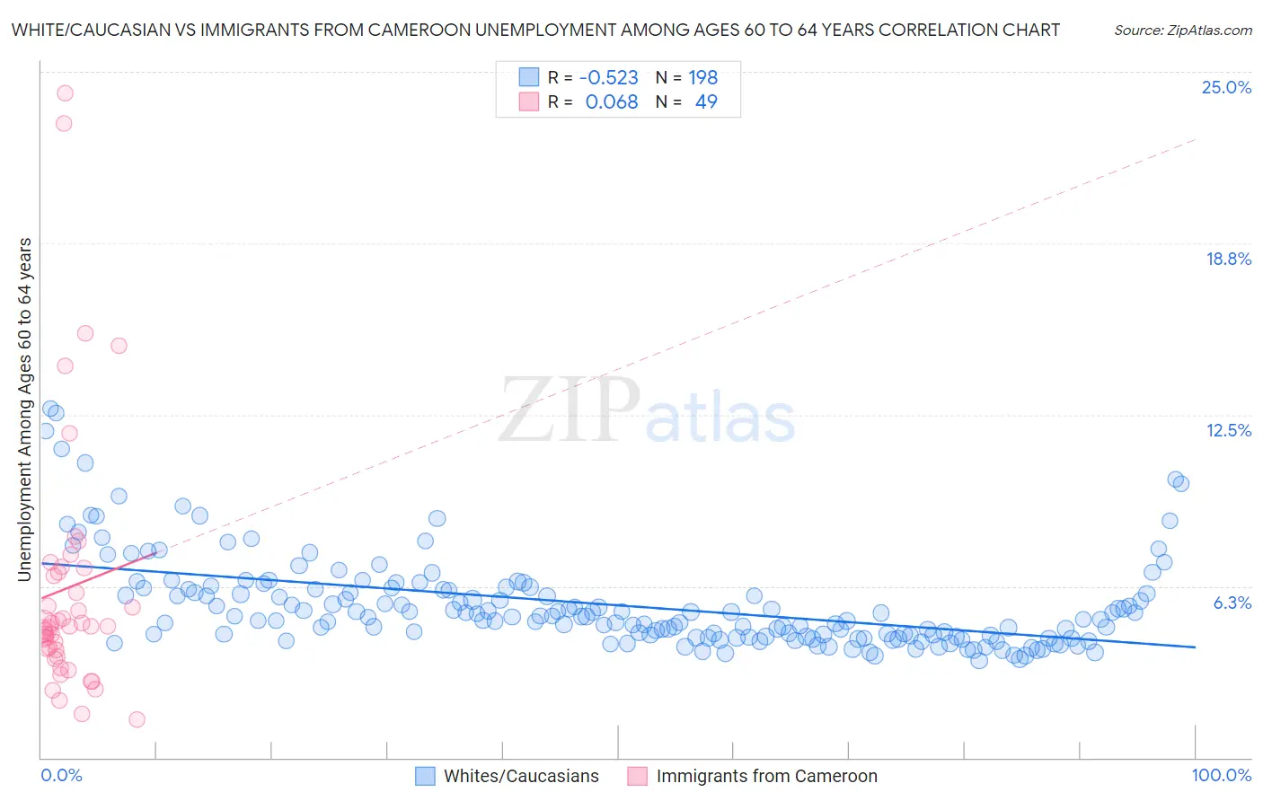 White/Caucasian vs Immigrants from Cameroon Unemployment Among Ages 60 to 64 years