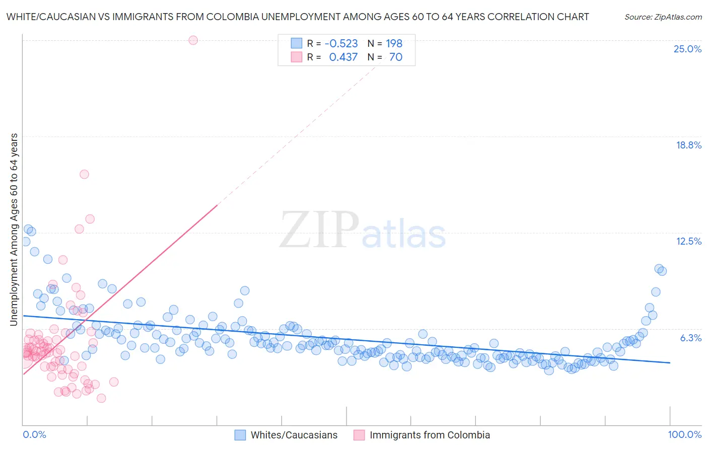 White/Caucasian vs Immigrants from Colombia Unemployment Among Ages 60 to 64 years