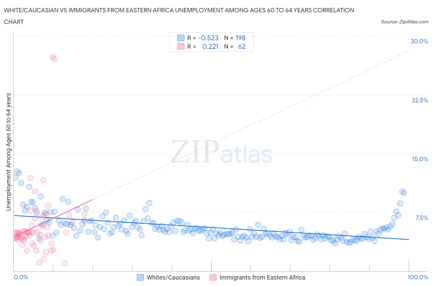 White/Caucasian vs Immigrants from Eastern Africa Unemployment Among Ages 60 to 64 years
