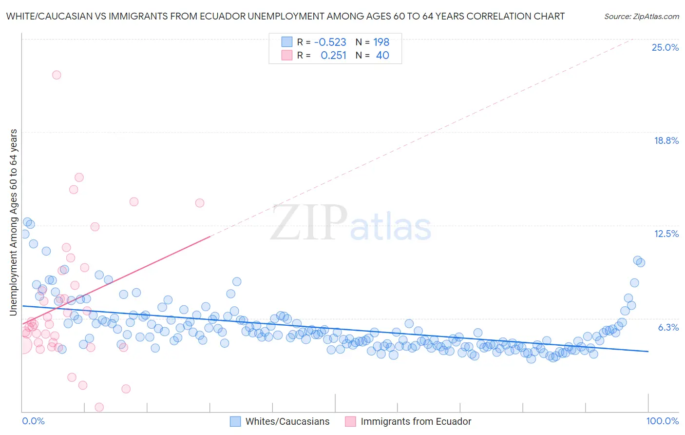 White/Caucasian vs Immigrants from Ecuador Unemployment Among Ages 60 to 64 years