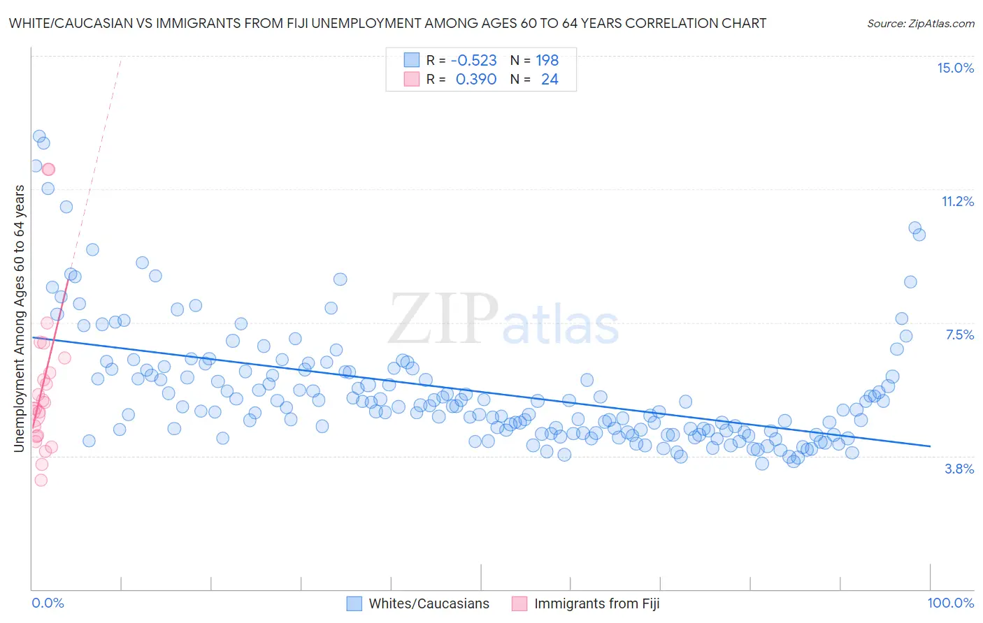 White/Caucasian vs Immigrants from Fiji Unemployment Among Ages 60 to 64 years