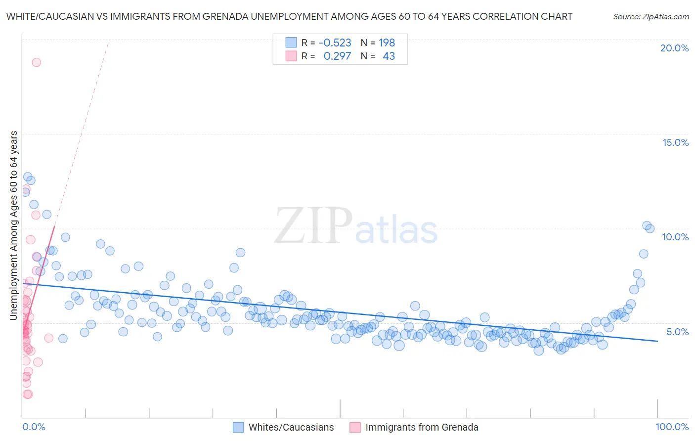 White/Caucasian vs Immigrants from Grenada Unemployment Among Ages 60 to 64 years
