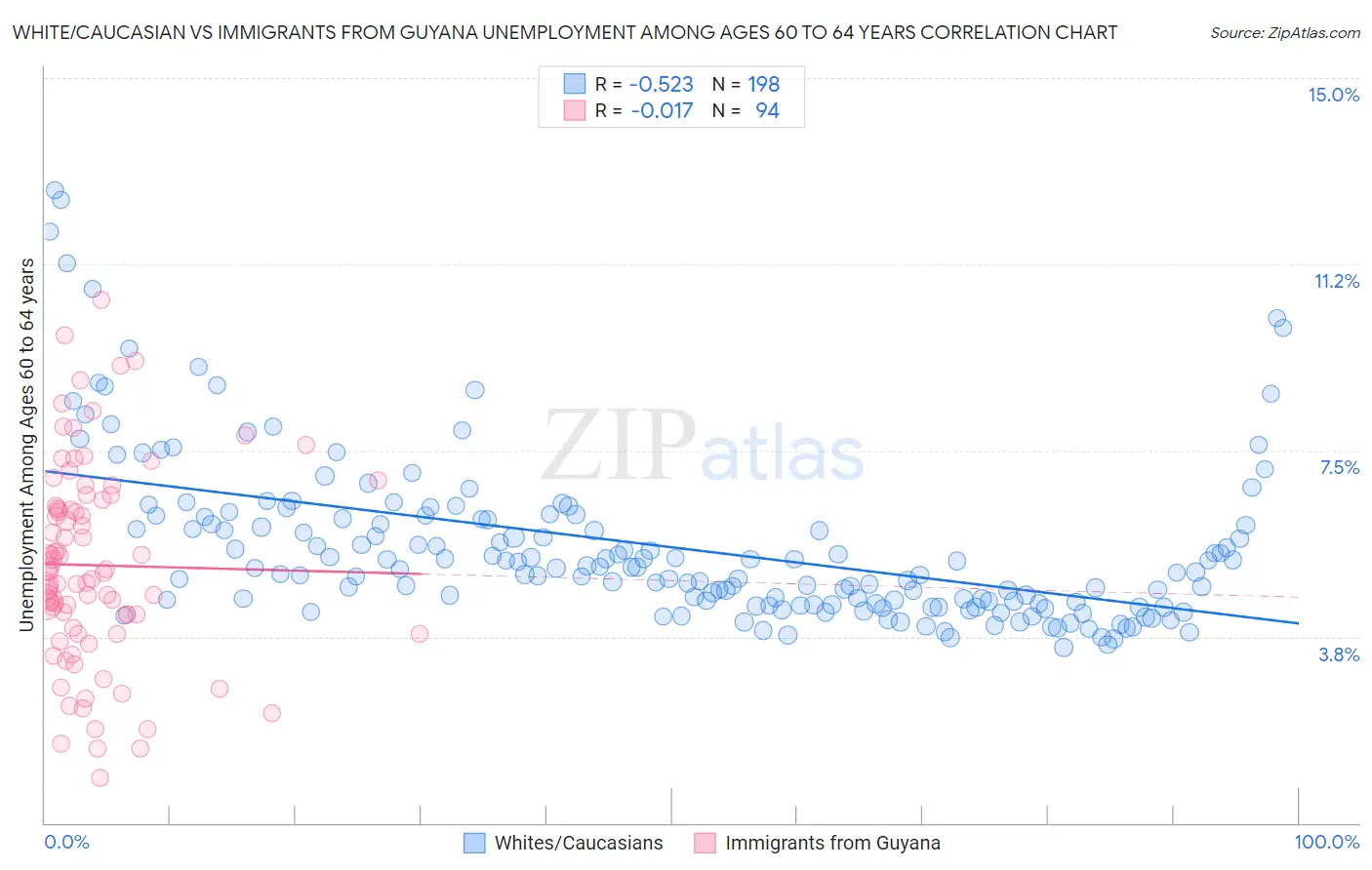 White/Caucasian vs Immigrants from Guyana Unemployment Among Ages 60 to 64 years