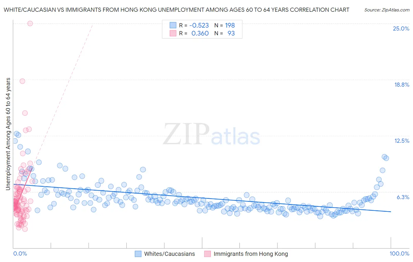 White/Caucasian vs Immigrants from Hong Kong Unemployment Among Ages 60 to 64 years