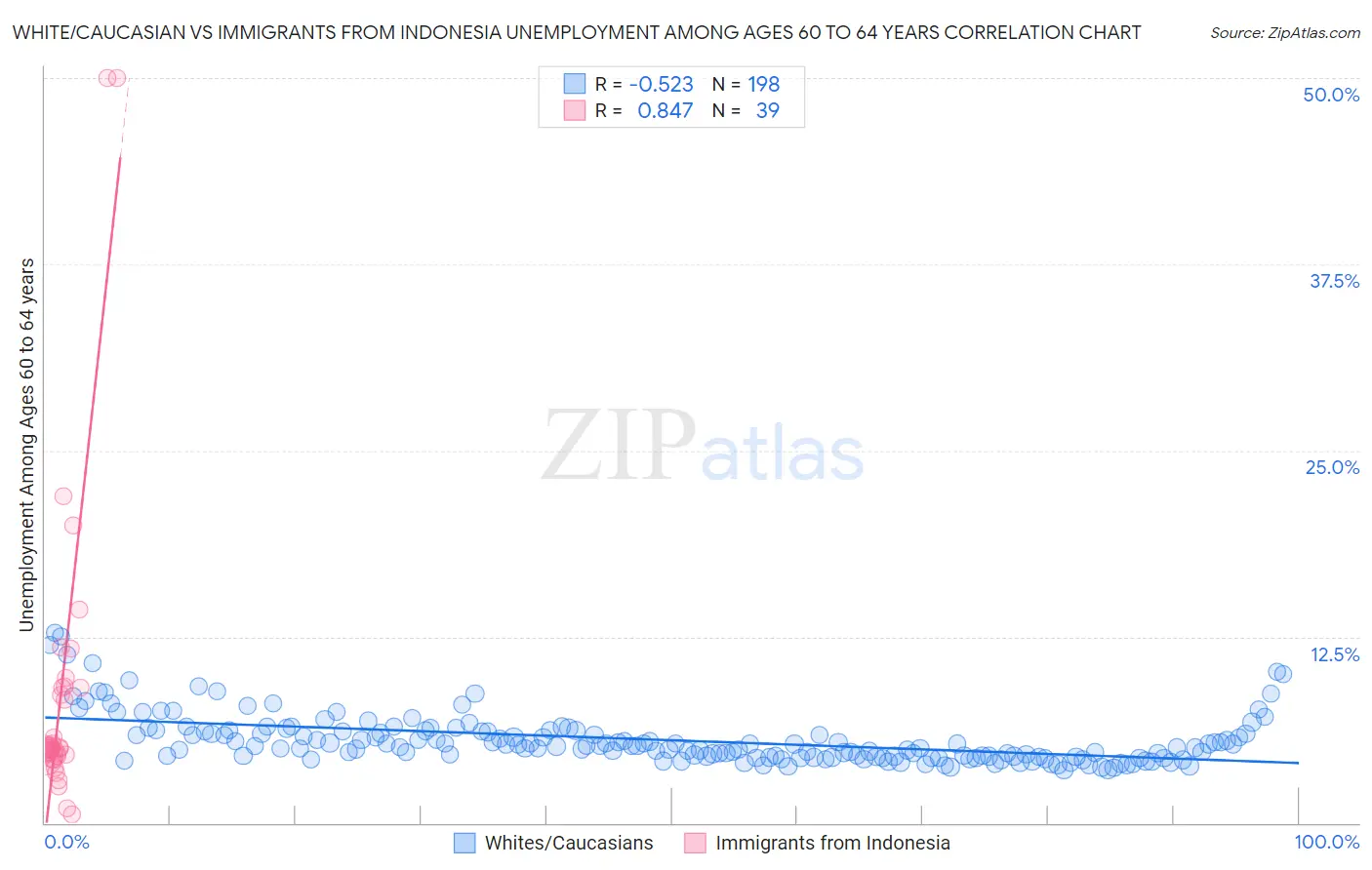 White/Caucasian vs Immigrants from Indonesia Unemployment Among Ages 60 to 64 years