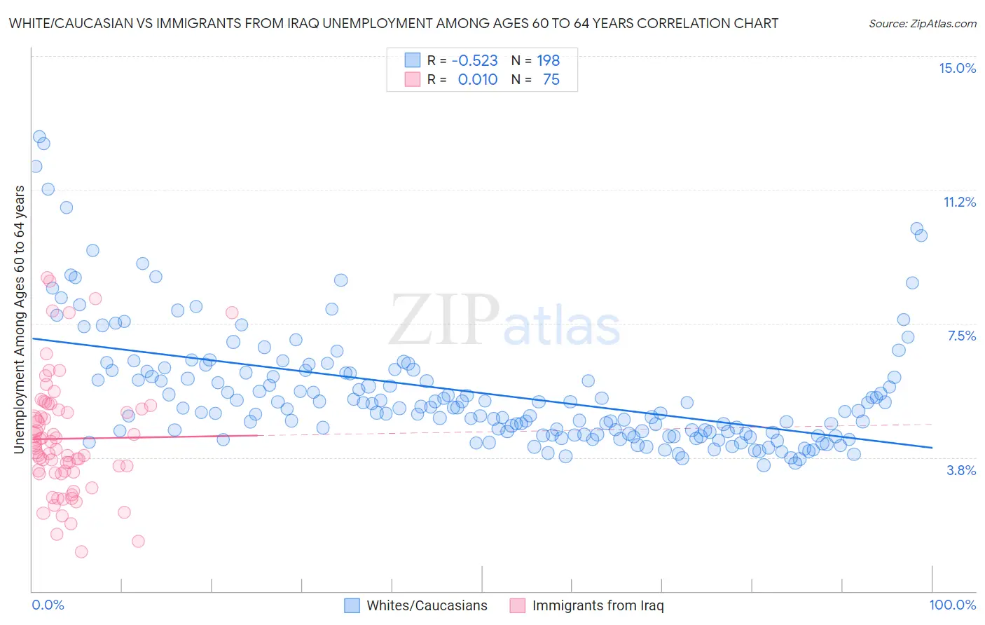 White/Caucasian vs Immigrants from Iraq Unemployment Among Ages 60 to 64 years