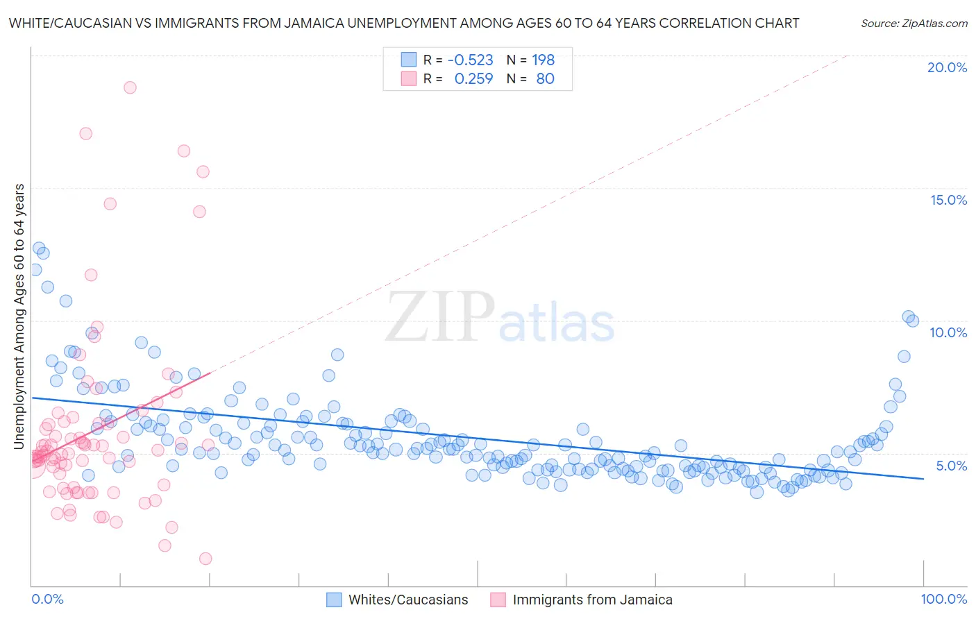 White/Caucasian vs Immigrants from Jamaica Unemployment Among Ages 60 to 64 years