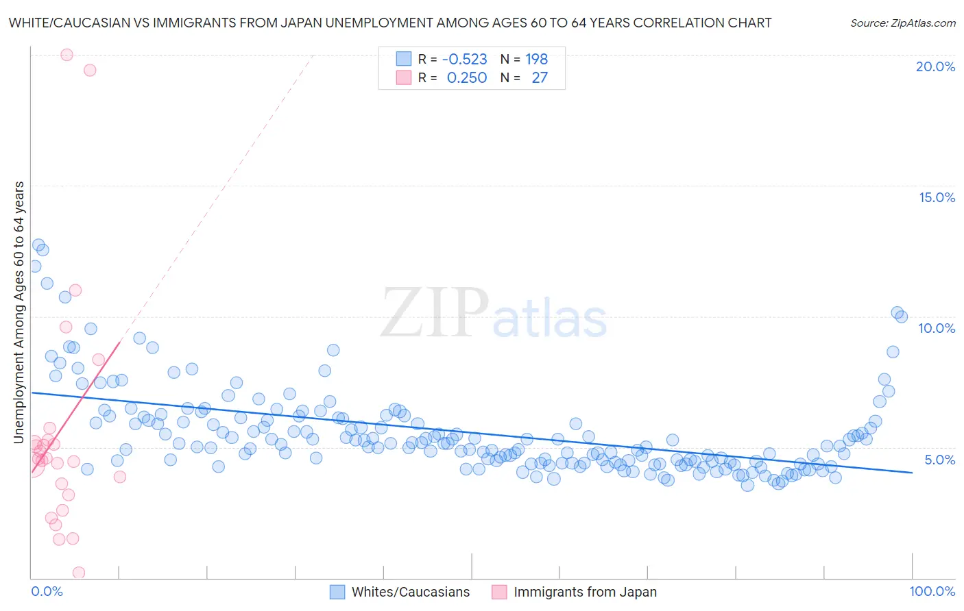 White/Caucasian vs Immigrants from Japan Unemployment Among Ages 60 to 64 years