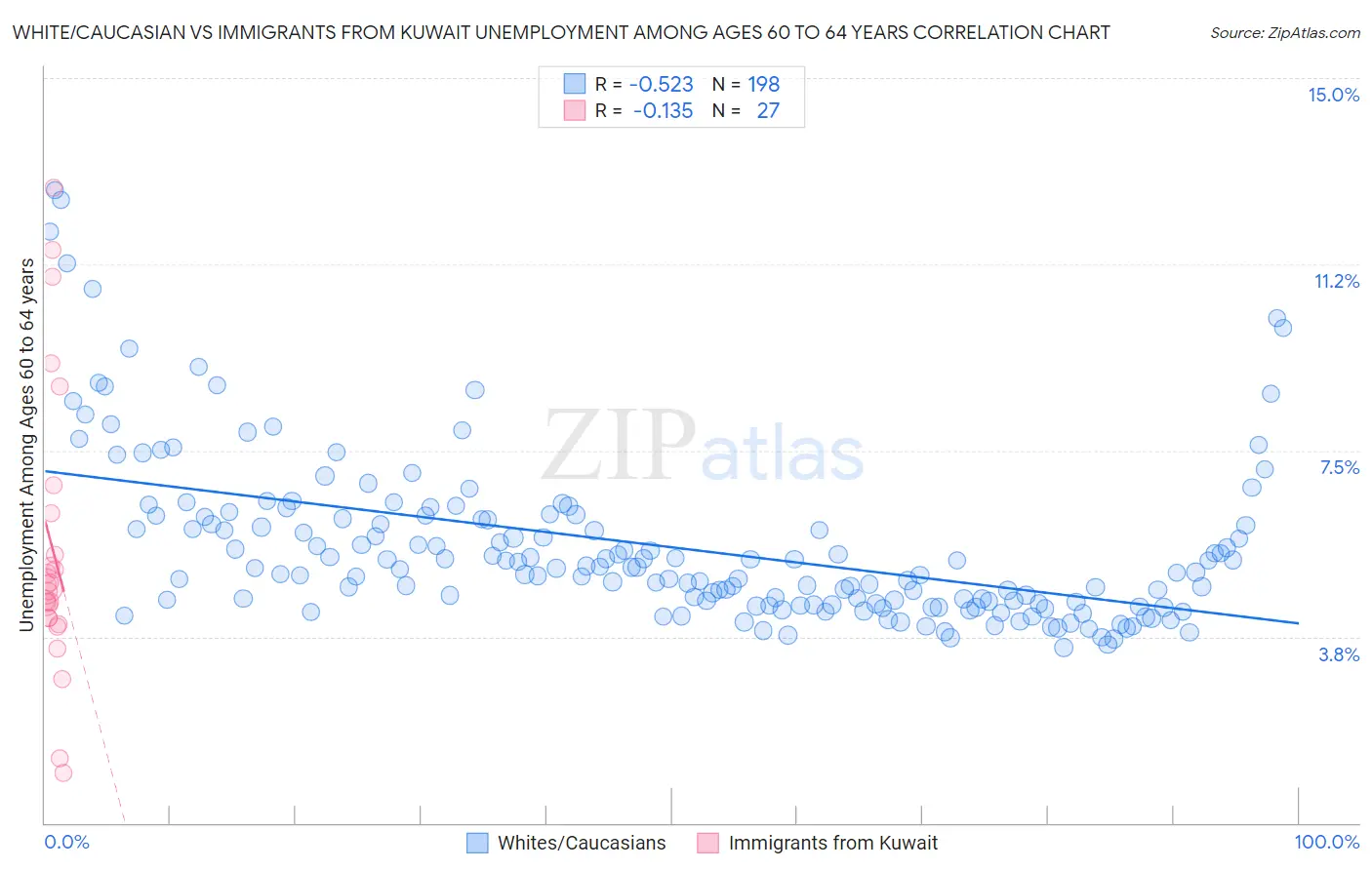 White/Caucasian vs Immigrants from Kuwait Unemployment Among Ages 60 to 64 years