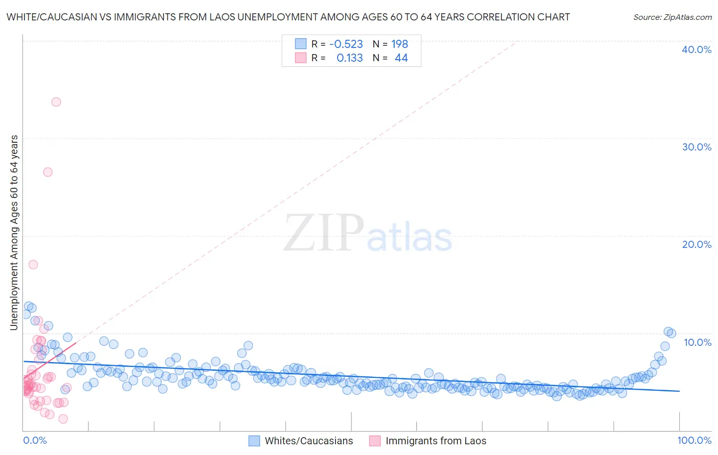 White/Caucasian vs Immigrants from Laos Unemployment Among Ages 60 to 64 years