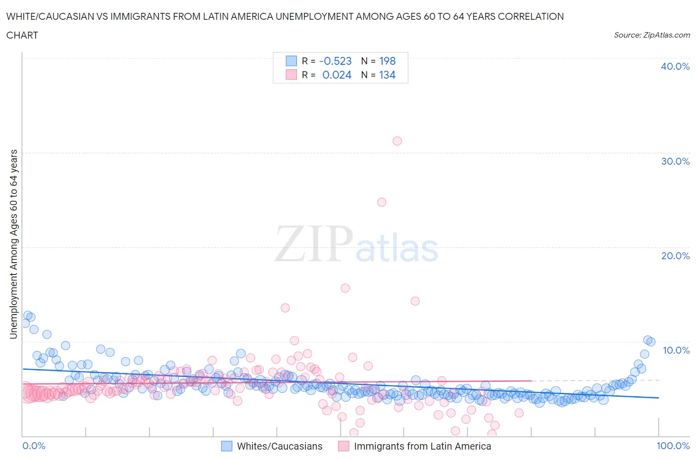 White/Caucasian vs Immigrants from Latin America Unemployment Among Ages 60 to 64 years