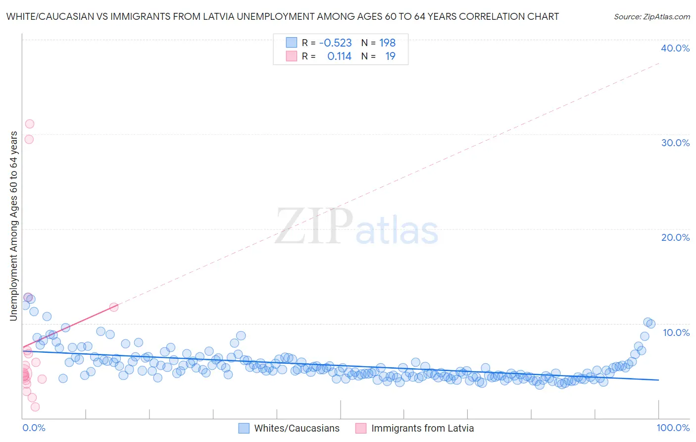 White/Caucasian vs Immigrants from Latvia Unemployment Among Ages 60 to 64 years