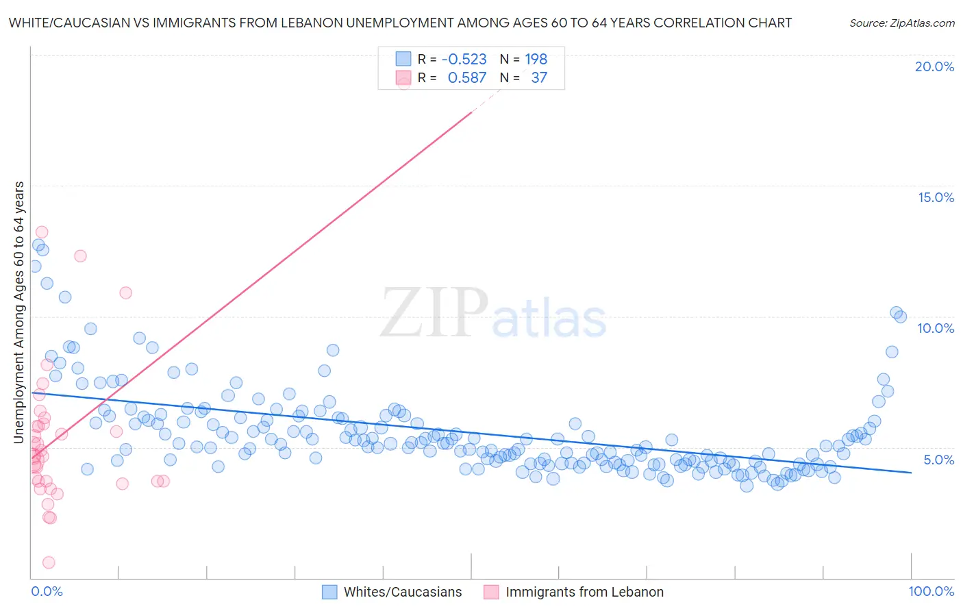 White/Caucasian vs Immigrants from Lebanon Unemployment Among Ages 60 to 64 years