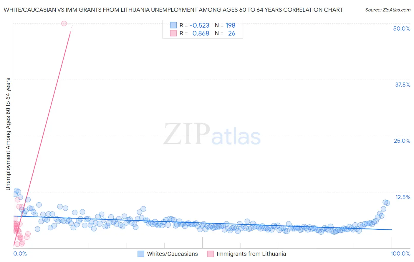 White/Caucasian vs Immigrants from Lithuania Unemployment Among Ages 60 to 64 years