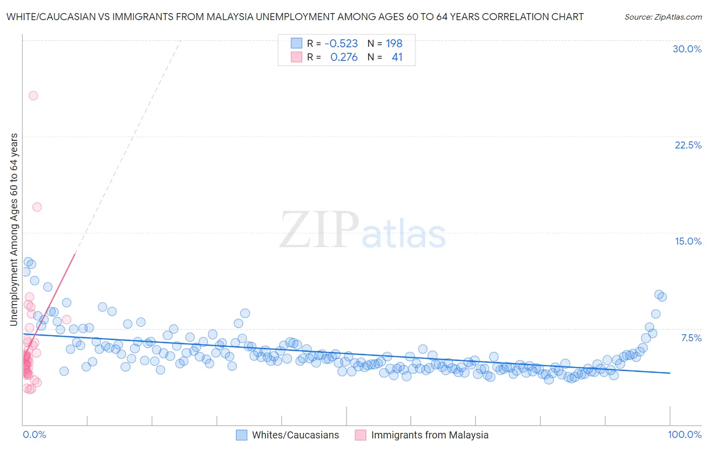 White/Caucasian vs Immigrants from Malaysia Unemployment Among Ages 60 to 64 years