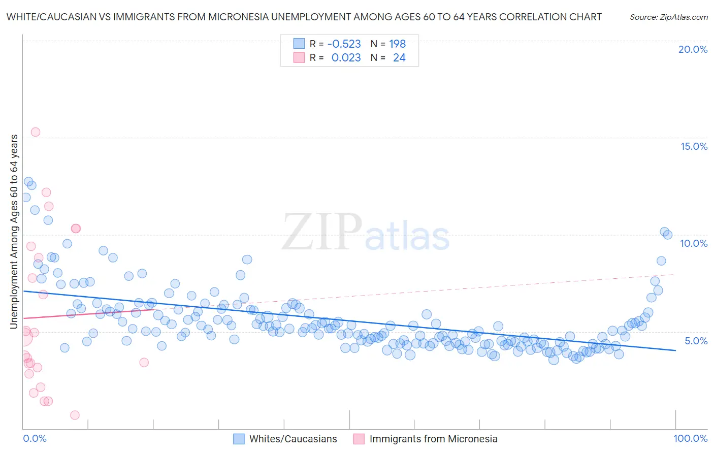 White/Caucasian vs Immigrants from Micronesia Unemployment Among Ages 60 to 64 years