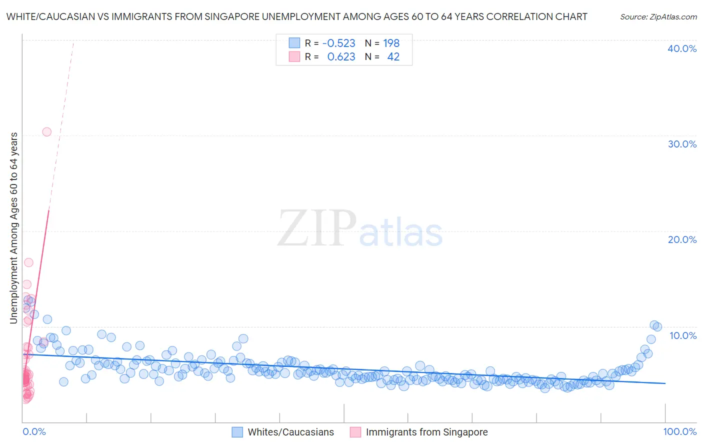 White/Caucasian vs Immigrants from Singapore Unemployment Among Ages 60 to 64 years