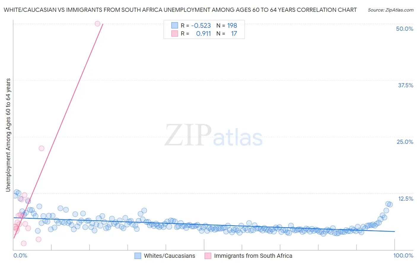 White/Caucasian vs Immigrants from South Africa Unemployment Among Ages 60 to 64 years