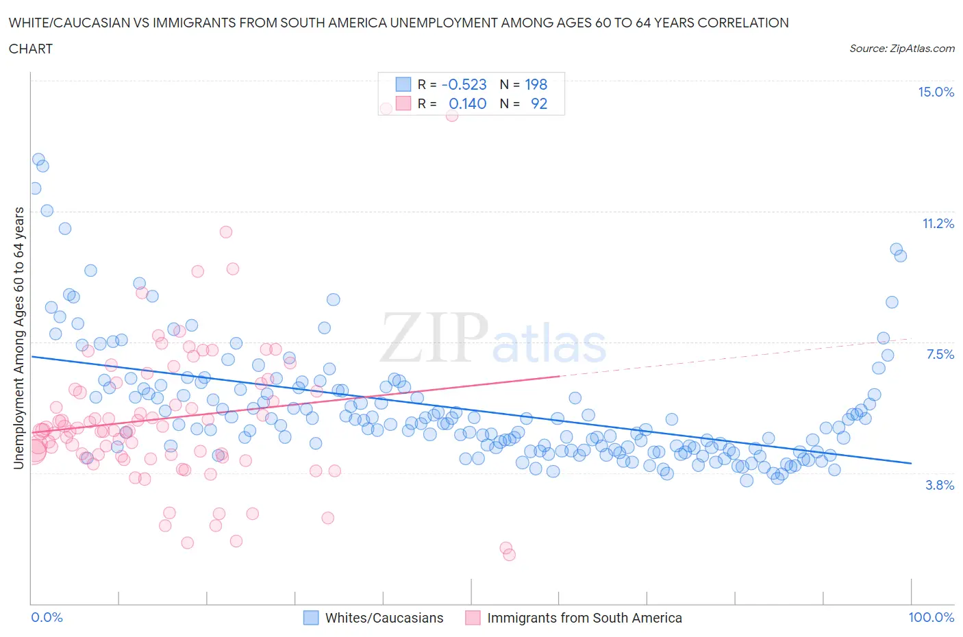 White/Caucasian vs Immigrants from South America Unemployment Among Ages 60 to 64 years