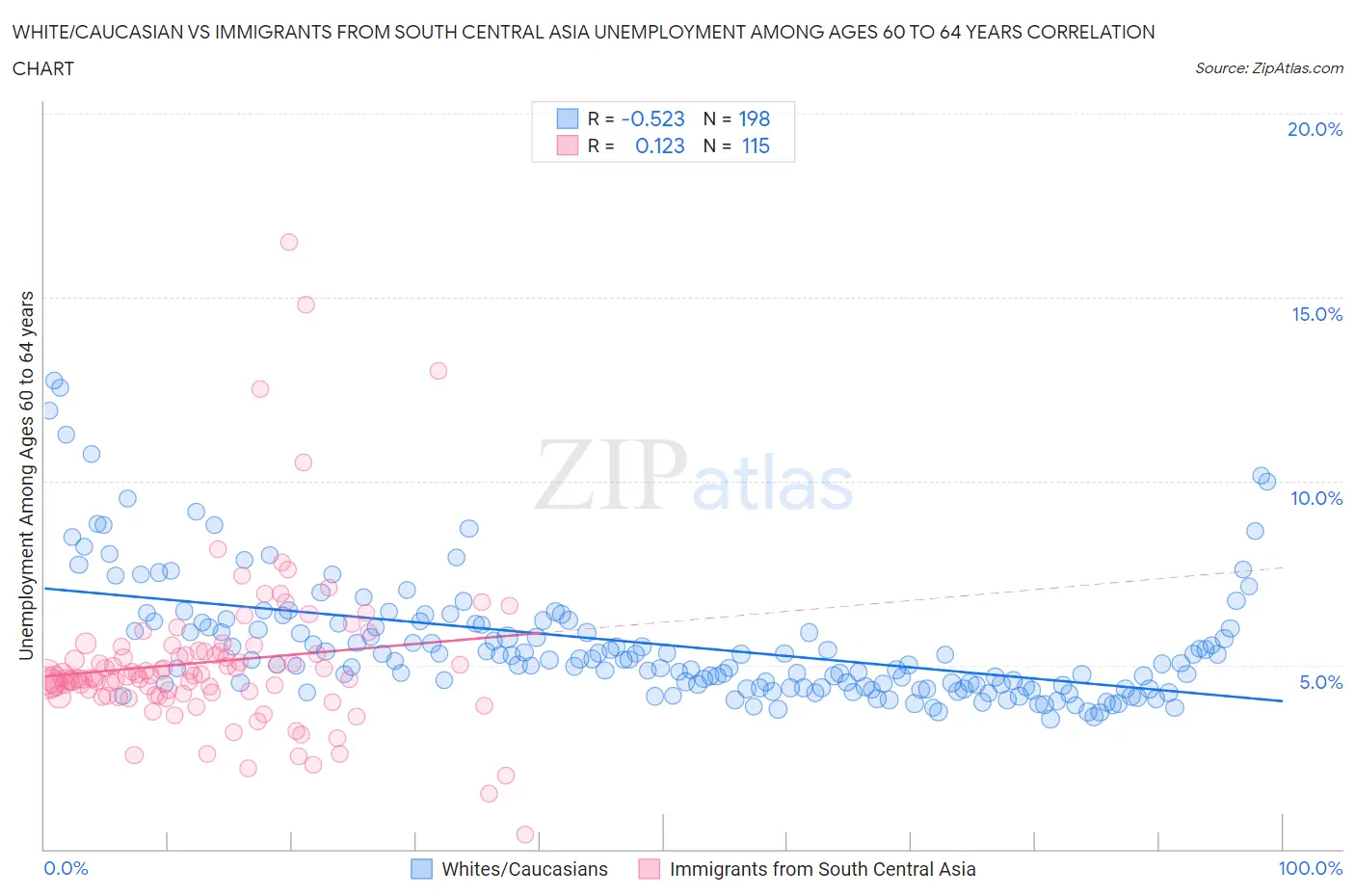 White/Caucasian vs Immigrants from South Central Asia Unemployment Among Ages 60 to 64 years